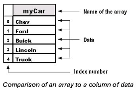 Arrays